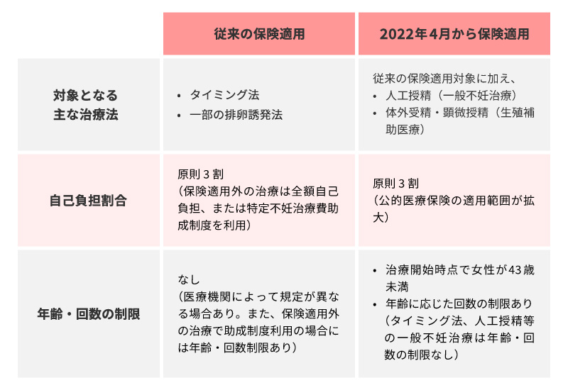 不妊治療に対する公的医療保険適用範囲の比較　