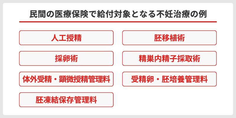 ＜民間の医療保険で給付対象となる不妊治療の例＞・人工授精・胚移植術・採卵術・精巣内精子採取術・体外受精・顕微授精・管理料・受精卵・胚培養管理料・胚凍結保存管理料
