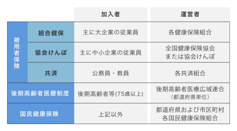 公的医療保険の種類