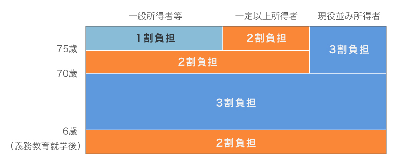 公的医療保険の医療費の一部負担（自己負担）割合