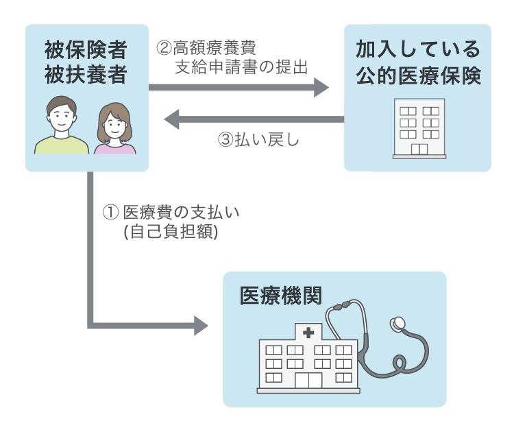 高額療養費制度の仕組み