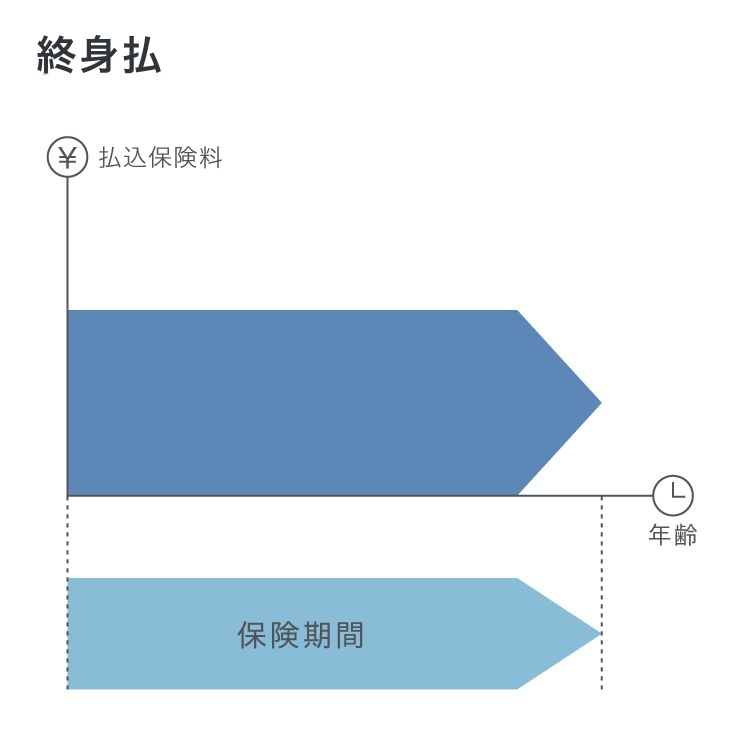 終身払と有期払の違い