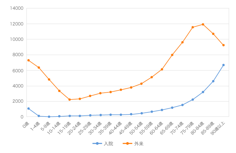 年齢階級別に見た受療率(人口10万対 入院・外来の場合)