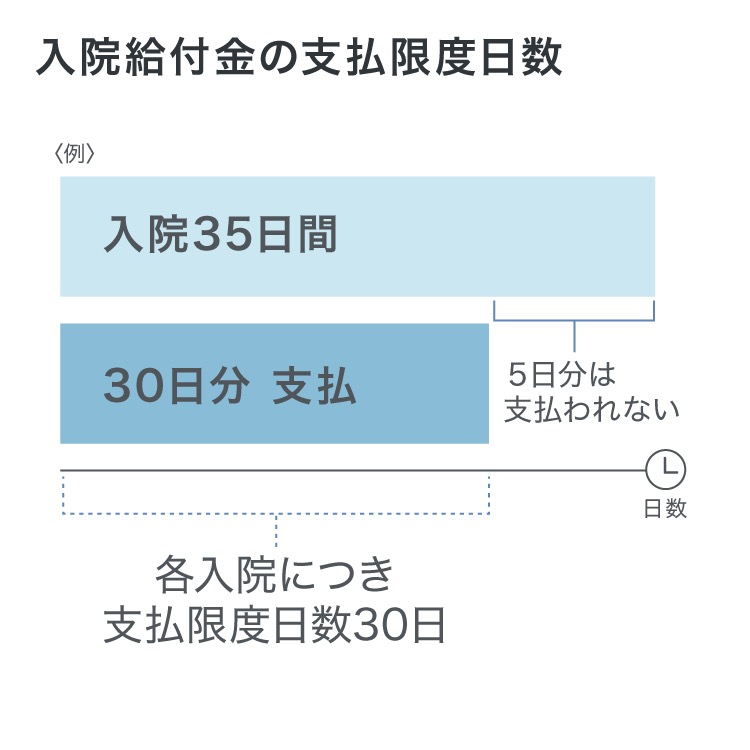 入院給付金の支払限度日数