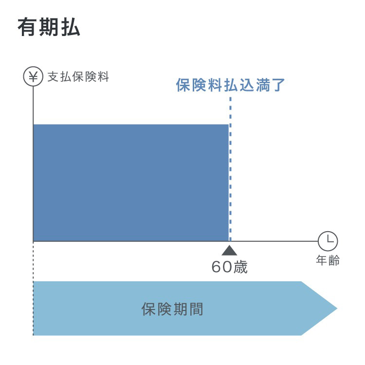有期払い