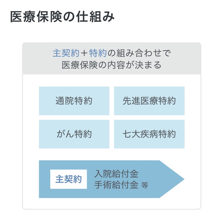 医療保険の仕組み