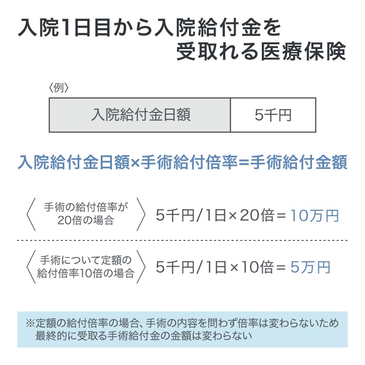 入院1日目から入院給付金を受取れる医療保険