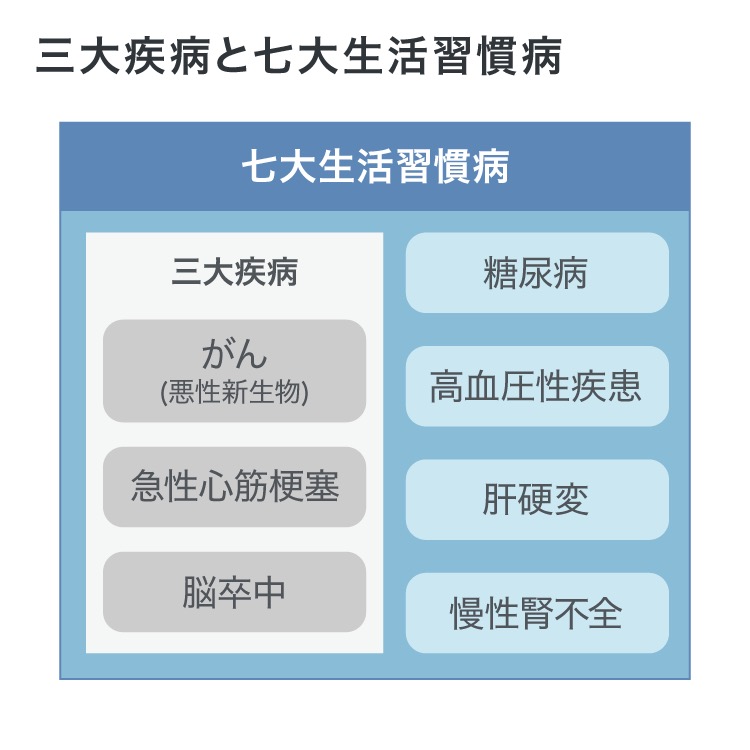 三大疾病と七大生活習慣病