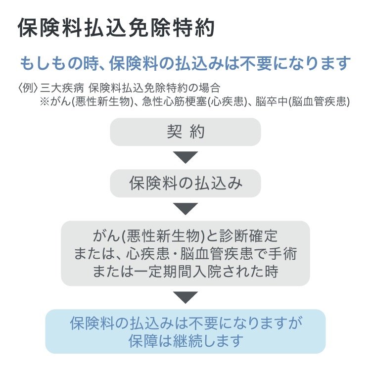 保険料払込免除特約