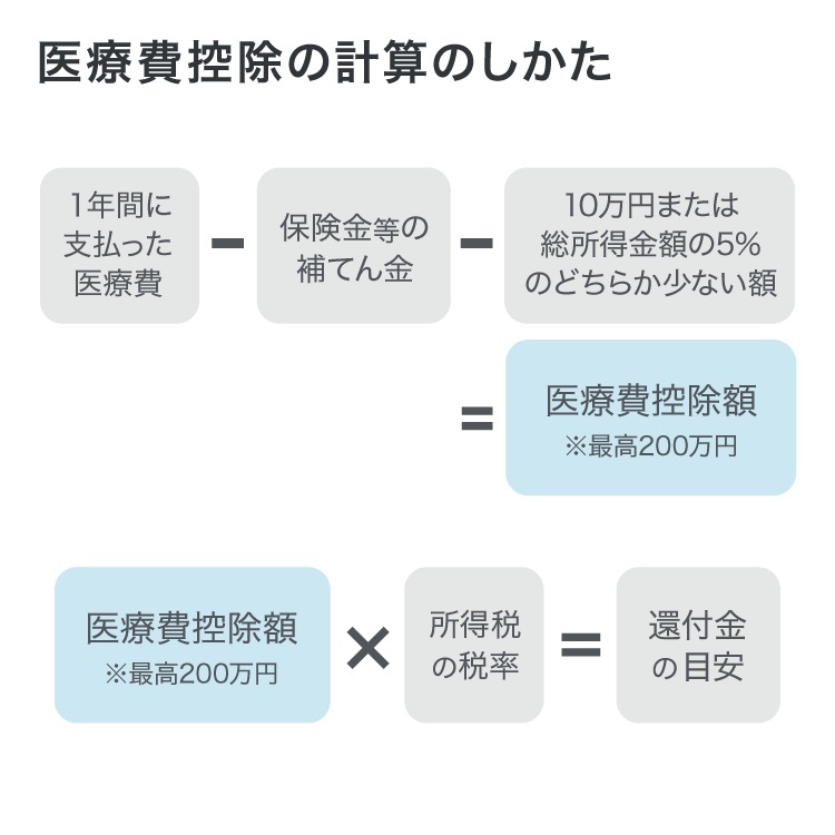 医療費控除の計算のしかた