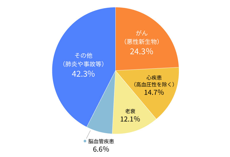 日本人の死因の構成割合