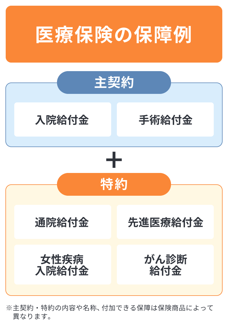 医療保険の保障例