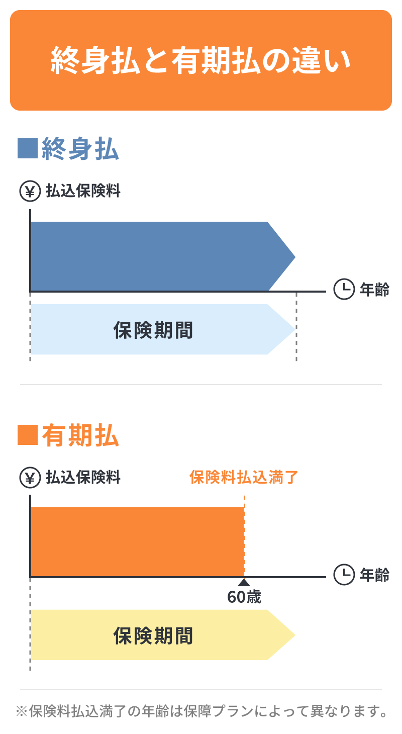 終身払と有期払の違い