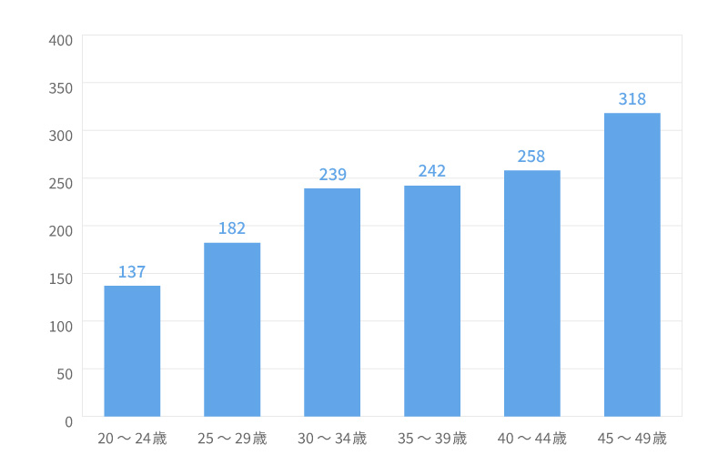 20代・30代・40代における入院受療率(人口10万対)