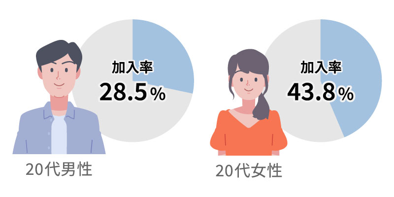 20代における医療保険の加入率