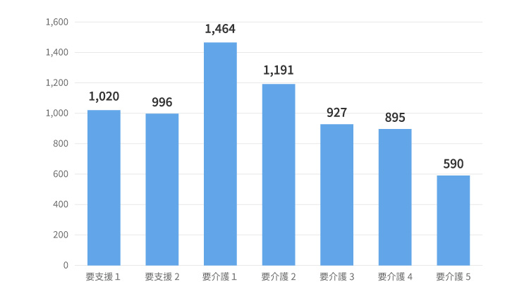 要介護（要支援を含む）認定者数
