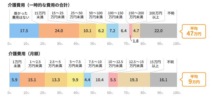 介護費用