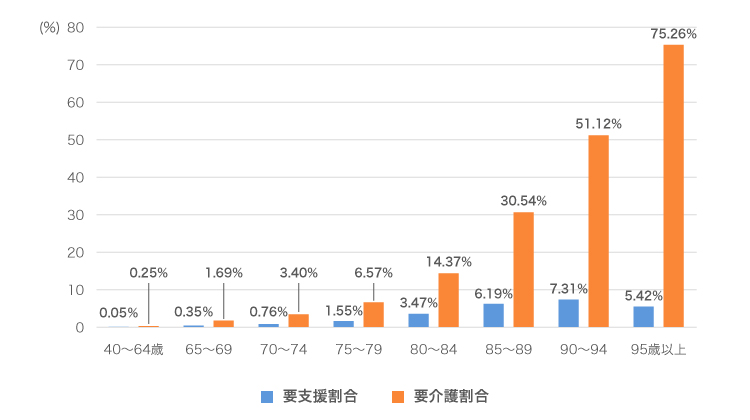要介護（要支援を含む）認定者数の割合