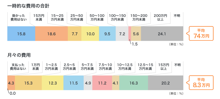 介護に要した費用（公的介護保険サービスの自己負担費用を含む）