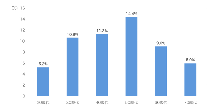 介護保険・介護特約の年齢別加入率（全生保）