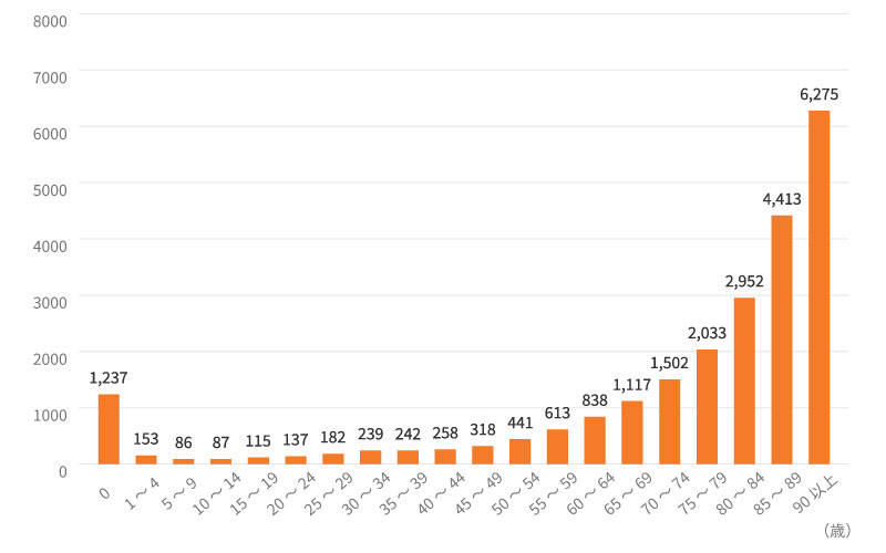 年齢階級別に見た受療率（人口10万対、入院の場合）