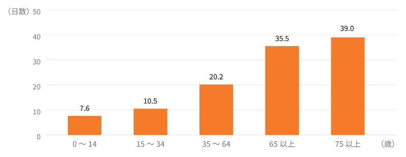 年齢階級別に見た平均在院日数