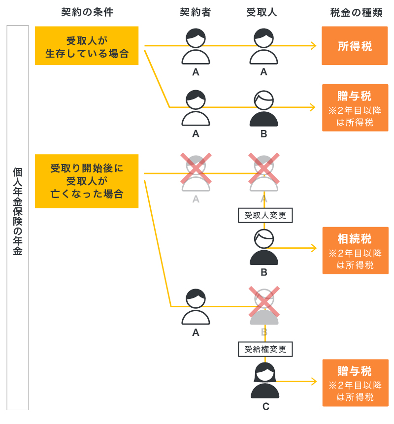 個人年金保険の年金にかかる税金の種類