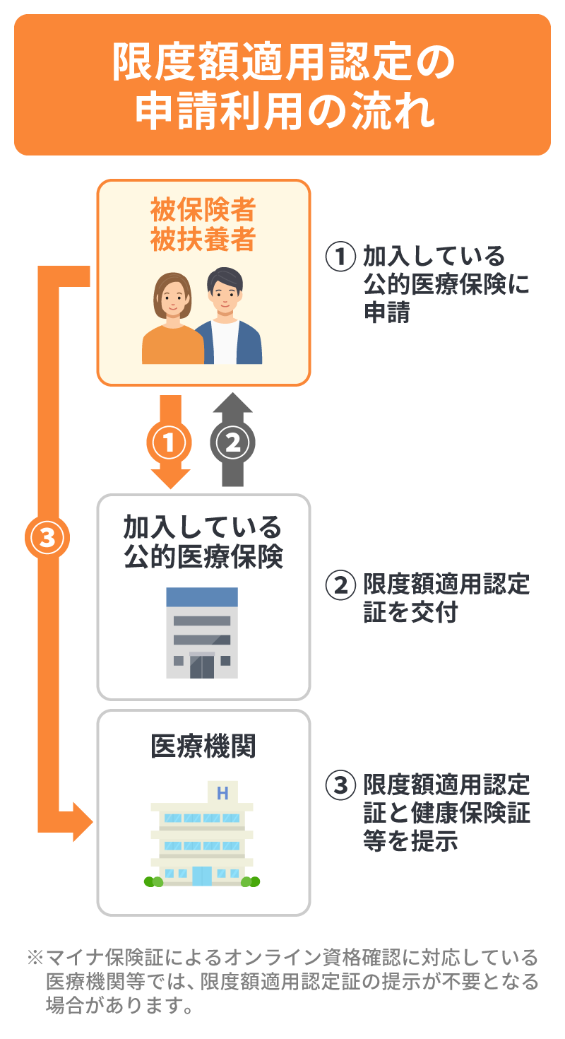 限度額適用認定証の申請利用の流れ