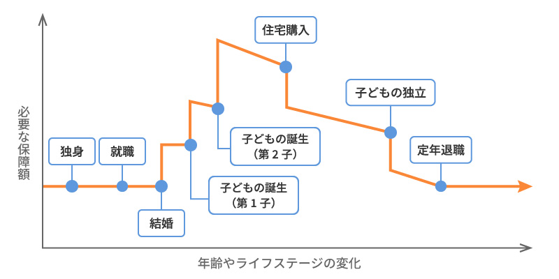 ライフステージの変化と必要な保障額のイメージ