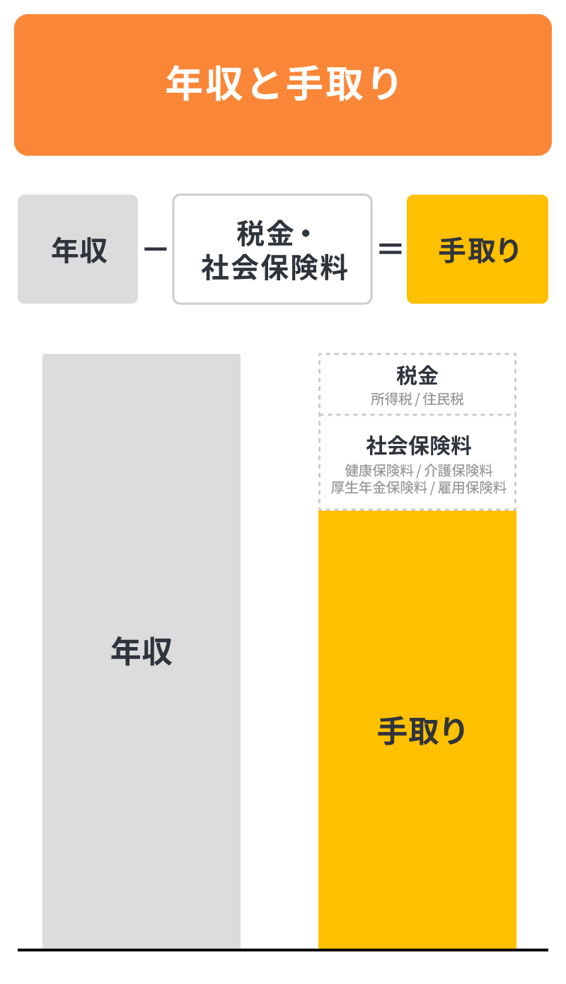 年収と手取り