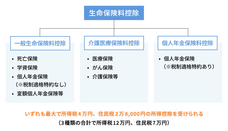 生命保険料控除の区分(新制度の場合)