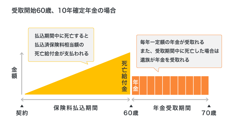 個人年金保険のイメージ