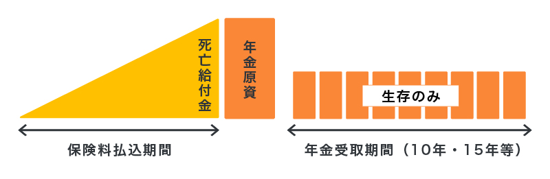 有期年金のイメージ