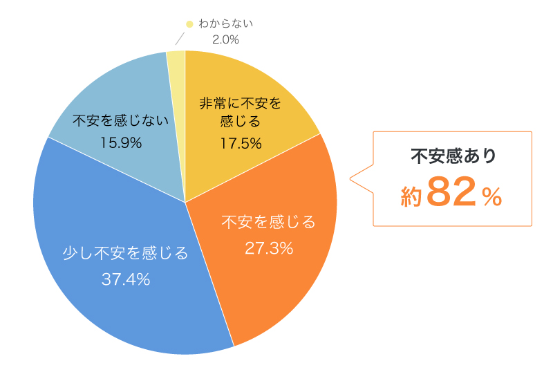 老後生活に対する不安の有無