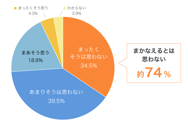 公的年金に対する考え方