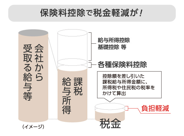 生命保険料控除を利用したイメージ
