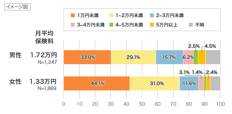 性別ごとの月平均保険料(全生保)