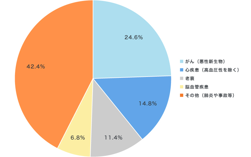 日本人の主な死因の構成割合（2022年）