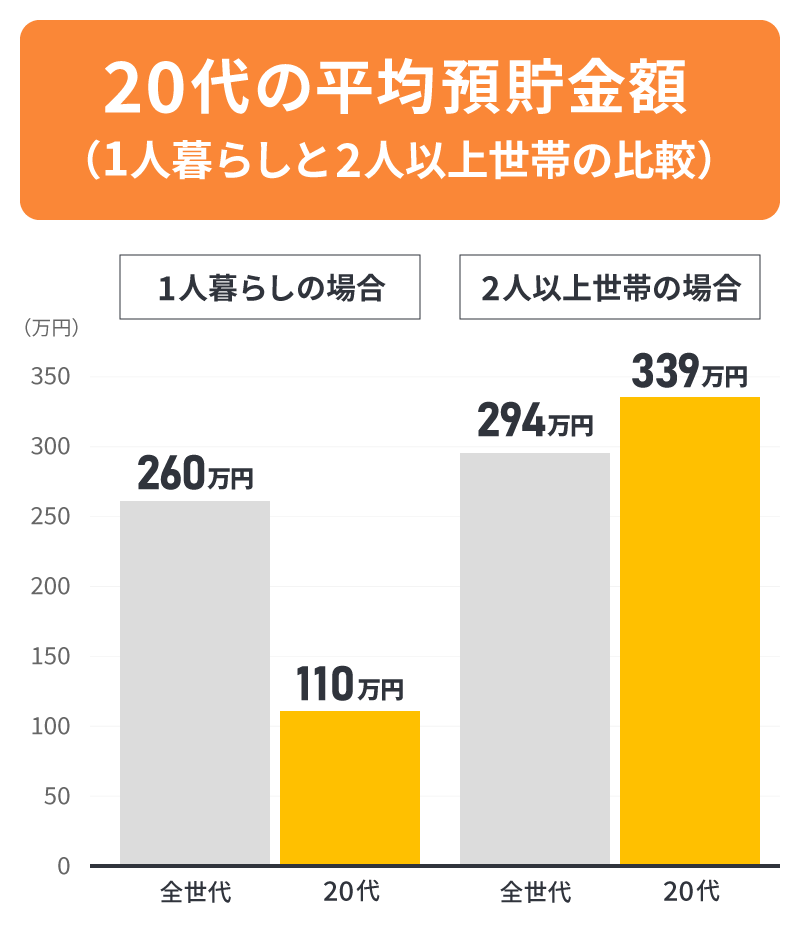 20代の平均預貯金額（1人暮らしと2人以上世帯の比較）