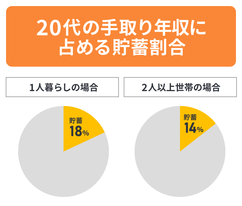20代の手取り年収に占める貯蓄割合