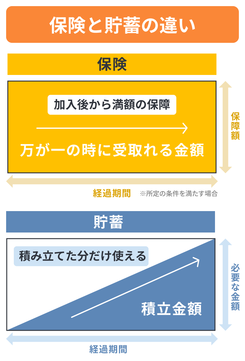 保険と貯蓄の違い
