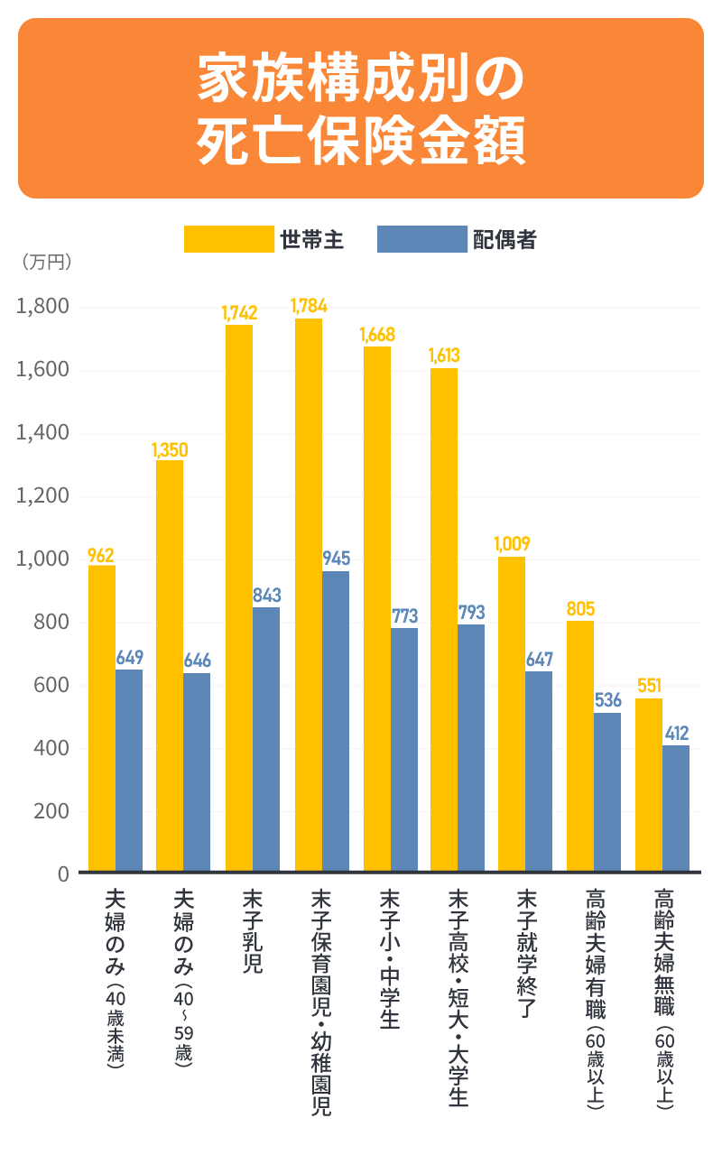 家族構成別の死亡保険金額