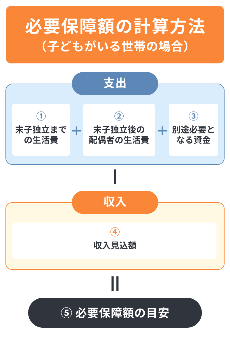 必要保障額の算出方法