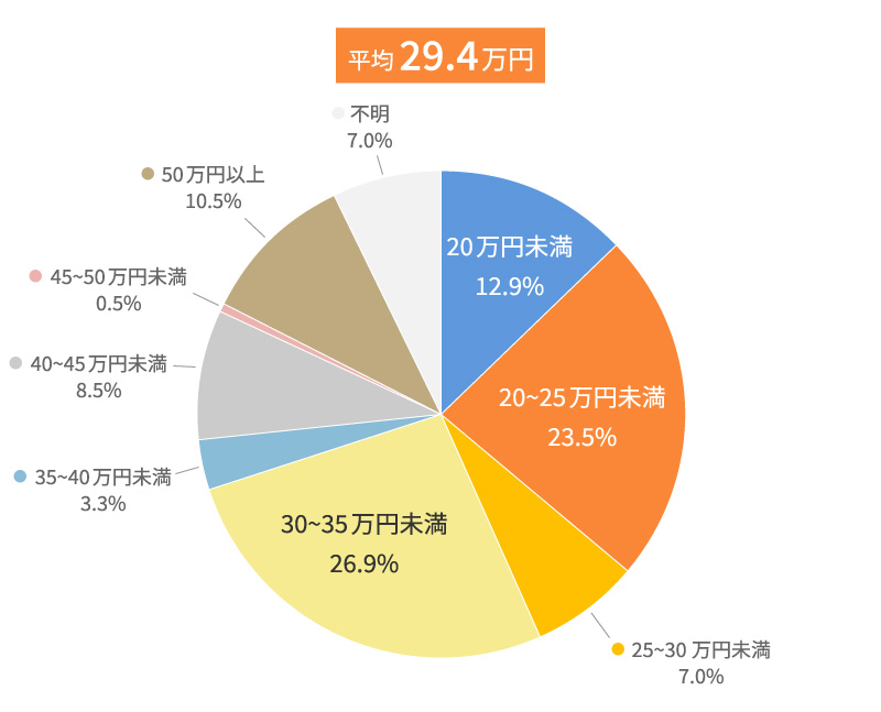 世帯主が就労不能となった場合に必要な生活資金月額(2024年)