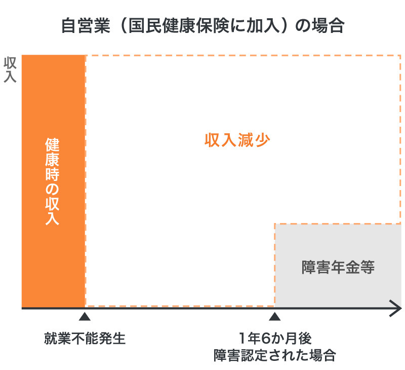 自営業の場合