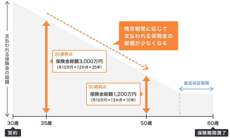 収入保障保険の保険金支払いイメージ