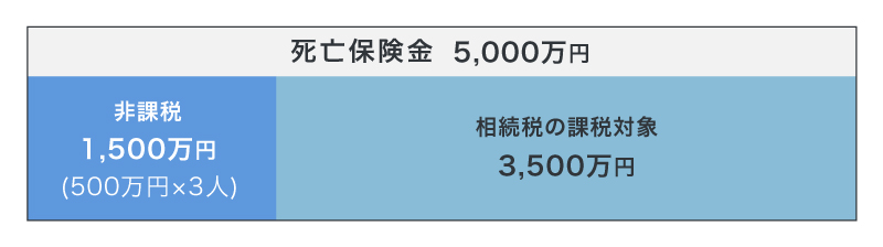 相続税の非課税枠の例