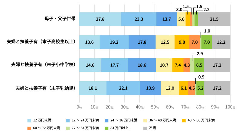 生命保険の世帯年間払込保険料