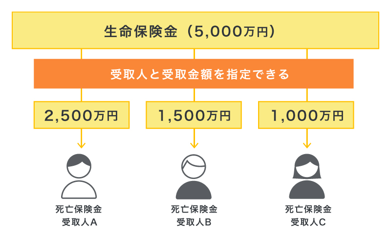 生命保険で財産をのこす場合