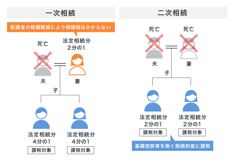 一次相続・二次相続における遺産分割例